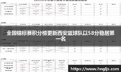 全国锦标赛积分榜更新西安篮球队以58分稳居第一名